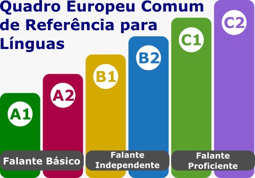 Gráfico de Evolução por Níveis